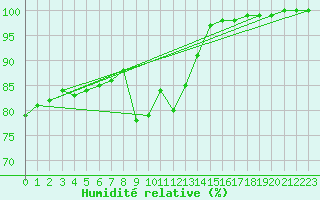 Courbe de l'humidit relative pour Milford Haven