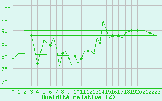 Courbe de l'humidit relative pour Scilly - Saint Mary's (UK)