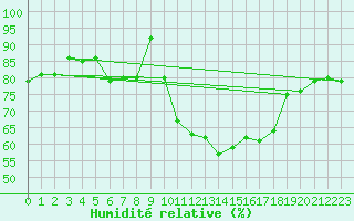 Courbe de l'humidit relative pour Le Touquet (62)