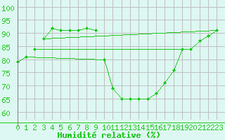 Courbe de l'humidit relative pour Colmar (68)