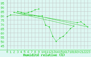 Courbe de l'humidit relative pour Sisteron (04)