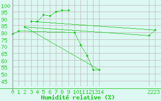 Courbe de l'humidit relative pour Saffr (44)