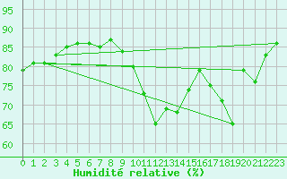 Courbe de l'humidit relative pour Orly (91)