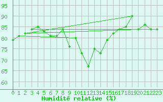 Courbe de l'humidit relative pour Mora