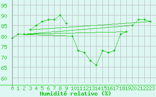 Courbe de l'humidit relative pour Ile de Groix (56)