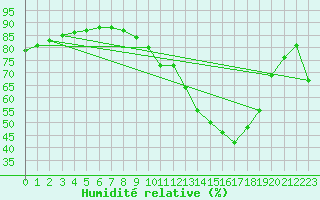 Courbe de l'humidit relative pour Bziers-Centre (34)