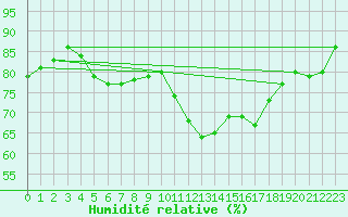 Courbe de l'humidit relative pour Guidel (56)