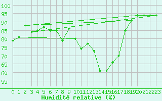 Courbe de l'humidit relative pour Aue