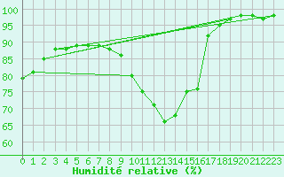 Courbe de l'humidit relative pour Avord (18)