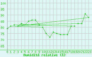 Courbe de l'humidit relative pour Northolt