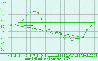 Courbe de l'humidit relative pour Brzins (38)