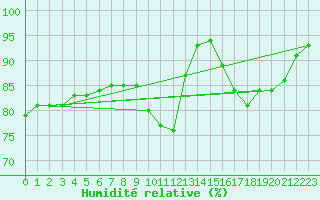 Courbe de l'humidit relative pour Montrodat (48)