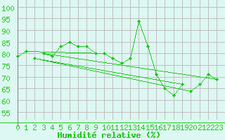 Courbe de l'humidit relative pour Biscarrosse (40)