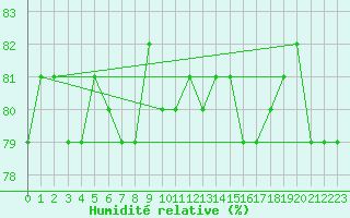 Courbe de l'humidit relative pour Agde (34)