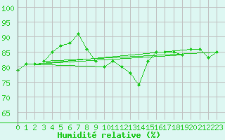 Courbe de l'humidit relative pour Luedenscheid