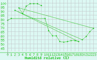 Courbe de l'humidit relative pour Mont-Saint-Vincent (71)