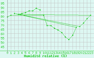 Courbe de l'humidit relative pour Rochefort Saint-Agnant (17)