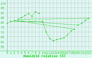 Courbe de l'humidit relative pour Puimisson (34)