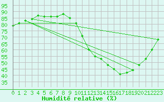 Courbe de l'humidit relative pour Cerisiers (89)