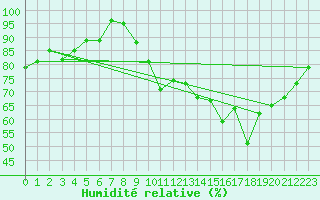 Courbe de l'humidit relative pour Poitiers (86)