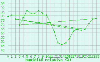 Courbe de l'humidit relative pour Prabichl