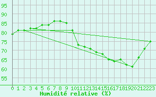 Courbe de l'humidit relative pour Fains-Veel (55)