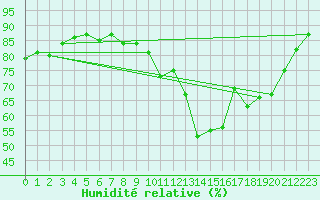 Courbe de l'humidit relative pour Nmes - Garons (30)