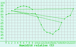 Courbe de l'humidit relative pour Creil (60)
