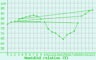 Courbe de l'humidit relative pour Bouligny (55)