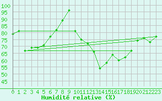 Courbe de l'humidit relative pour Plaffeien-Oberschrot