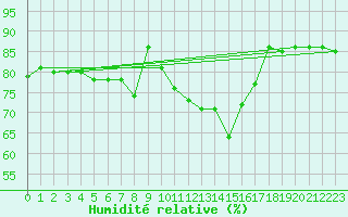 Courbe de l'humidit relative pour Bad Salzuflen