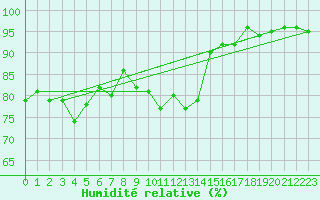Courbe de l'humidit relative pour Vaduz