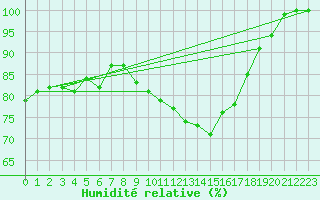 Courbe de l'humidit relative pour Mont-Saint-Vincent (71)