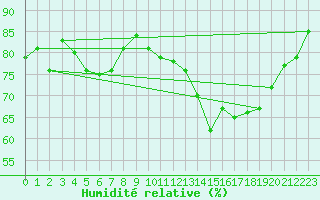 Courbe de l'humidit relative pour Biarritz (64)