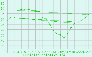 Courbe de l'humidit relative pour San Pablo de los Montes