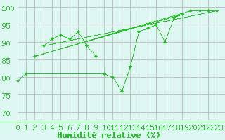 Courbe de l'humidit relative pour Fichtelberg