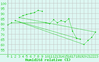 Courbe de l'humidit relative pour Sainte-Genevive-des-Bois (91)