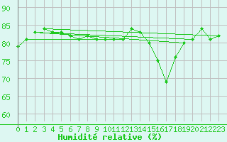 Courbe de l'humidit relative pour Courcouronnes (91)
