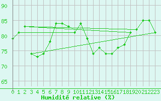 Courbe de l'humidit relative pour Raahe Lapaluoto