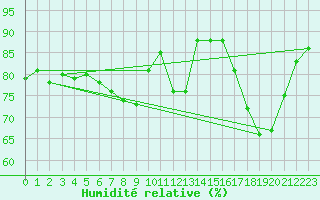Courbe de l'humidit relative pour Lorient (56)