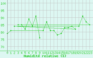 Courbe de l'humidit relative pour Naluns / Schlivera
