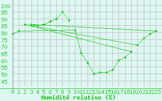 Courbe de l'humidit relative pour Potes / Torre del Infantado (Esp)