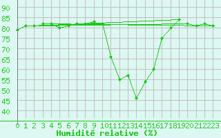 Courbe de l'humidit relative pour Bourg-Saint-Maurice (73)