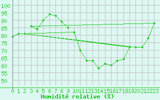 Courbe de l'humidit relative pour St Athan Royal Air Force Base
