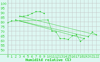 Courbe de l'humidit relative pour Agde (34)