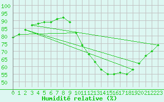 Courbe de l'humidit relative pour Lyon - Saint-Exupry (69)