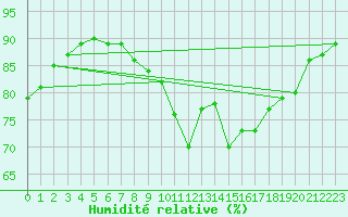 Courbe de l'humidit relative pour Tromso-Holt