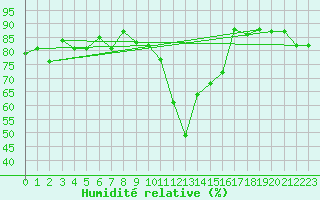 Courbe de l'humidit relative pour Decimomannu