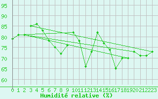 Courbe de l'humidit relative pour Feldberg-Schwarzwald (All)