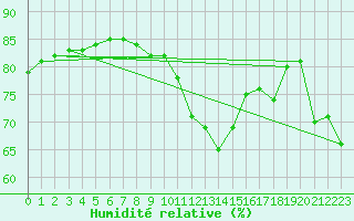 Courbe de l'humidit relative pour Ringendorf (67)